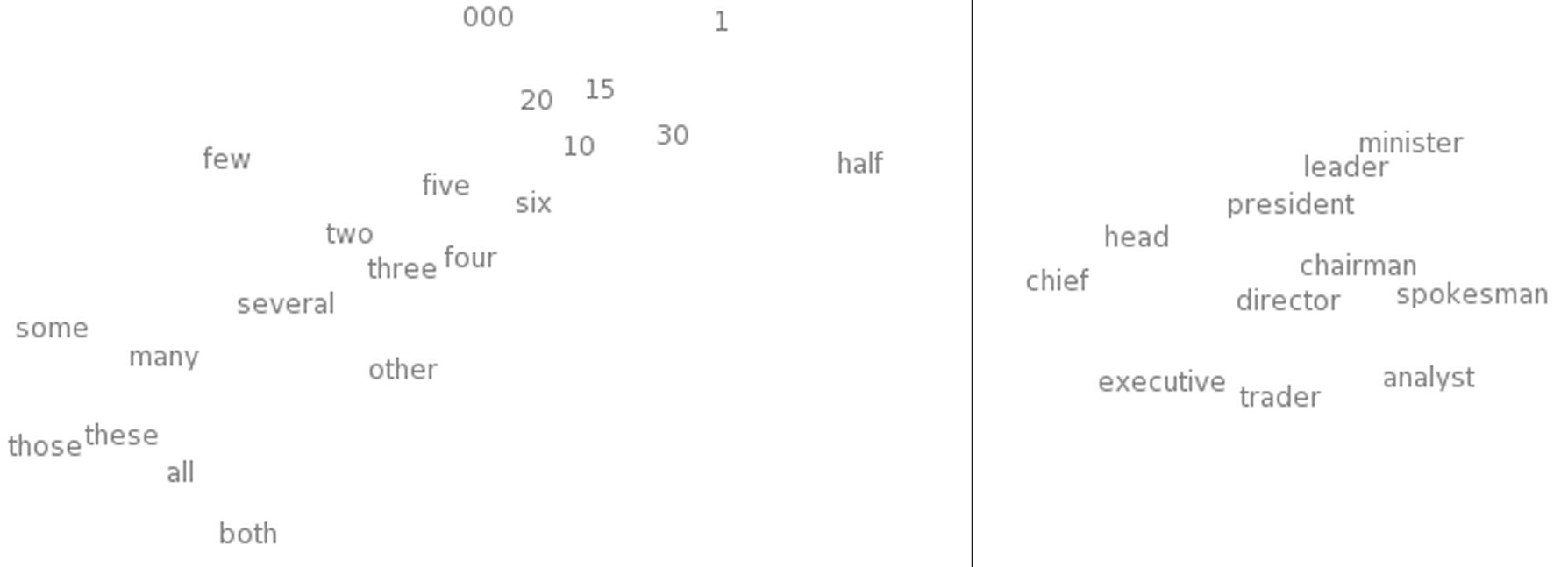 t-SNE对单词嵌入的可视化结果。左图：数字区间。右图：工作岗位区间。