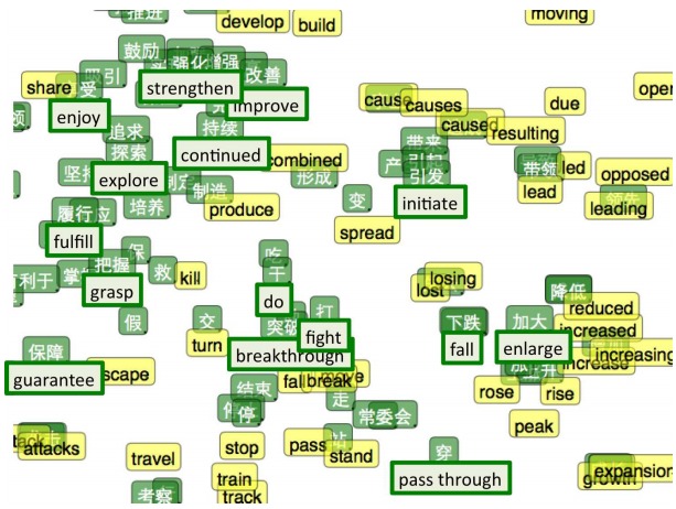双语单词嵌入的t-SNE可视化图。绿色是中文，黄色是英文。